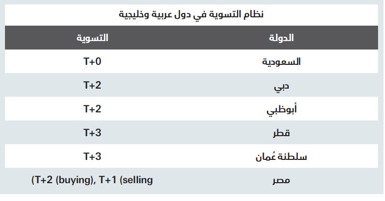 «هيئة السوق» تعدل التسوية إلى يومين لتواكب نظيراتها عالميا