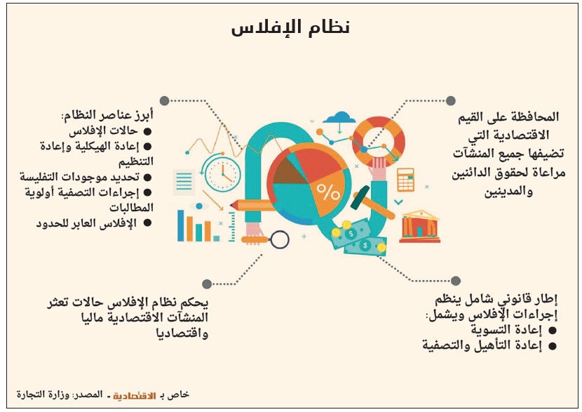 نظام الإفلاس الجديد يعطي القضاء أحقية إجبار الدائنين على التسوية المقترحة من المدين