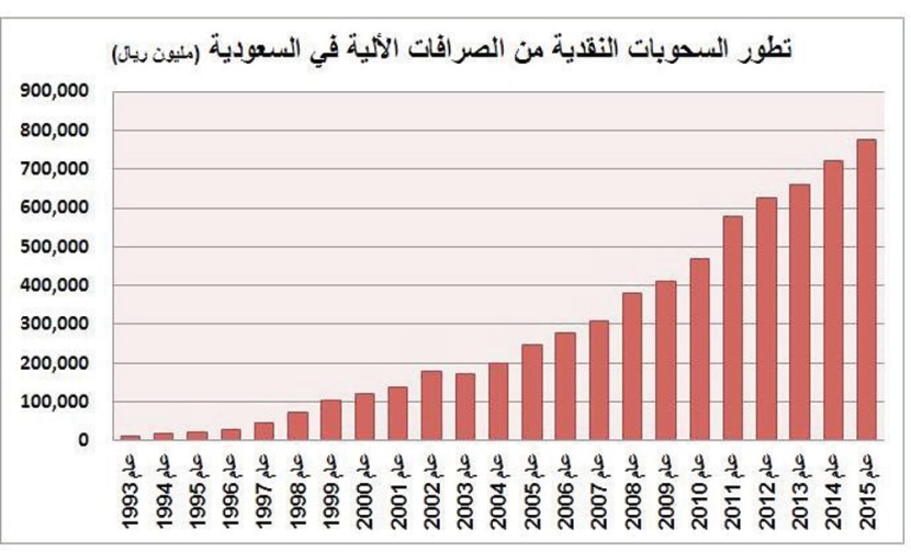 189 مليار ريال سحوبات نقدية 
عبر الصرافات الآلية في الربع الأول