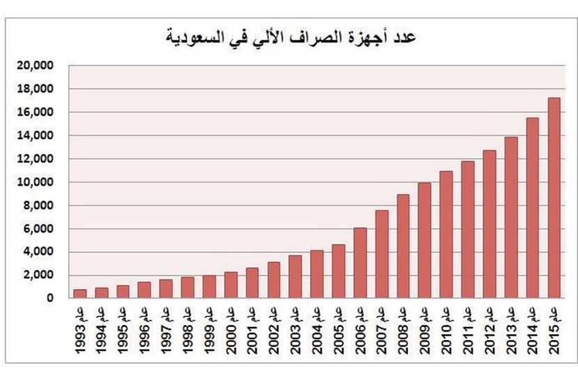 189 مليار ريال سحوبات نقدية 
عبر الصرافات الآلية في الربع الأول