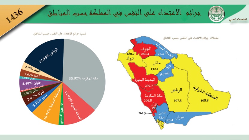 46 ألف جريمة اعتداء 
على الأموال .. 32 % 
من مرتكبيها موظفون