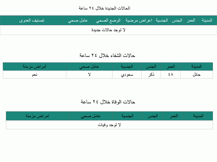 الصحة : شفاء مواطن أربعيني مصاب بفيروس " كورونا " في حائل