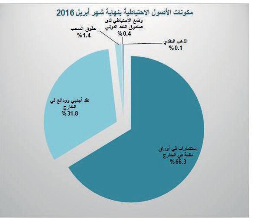 2.18 تريليون ريال قيمة الأصول الاحتياطية السعودية بنهاية أبريل