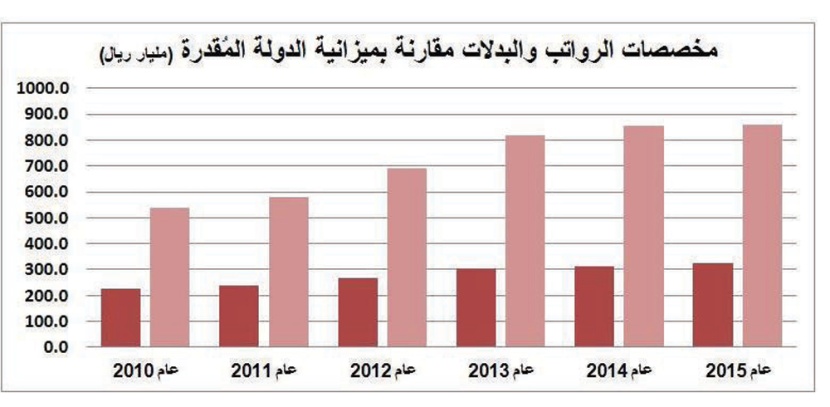 323 مليار ريال رواتب موظفي الحكومة في 2015 ..
79 مليارا منها بدلات