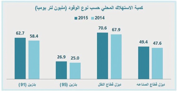 483 مليون برميل استهلاك السيارات من الوقود خلال عام