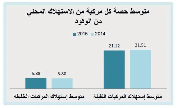 483 مليون برميل استهلاك السيارات من الوقود خلال عام