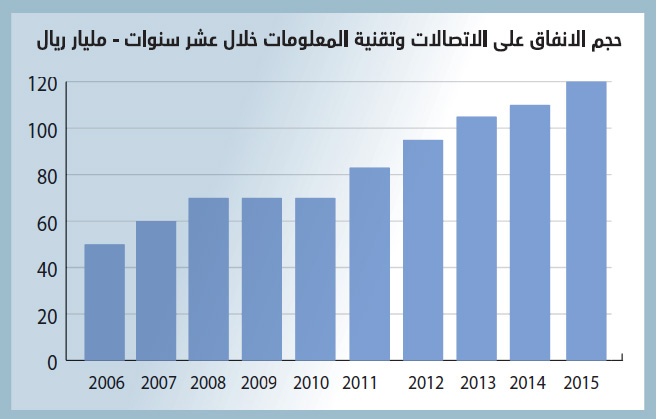 836.8 مليار ريال الإنفاق على الاتصالات وتقنية المعلومات محليا خلال 10 سنوات