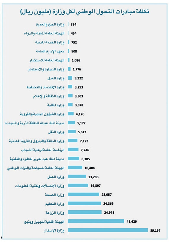 «الإسكان» و«الهيئة الملكية» و«الزراعة» تستحوذ على 47 % من مبادرات التحول الوطني