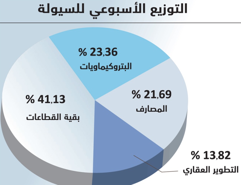 سيولة الأسهم تقفز 31 % في أسبوع