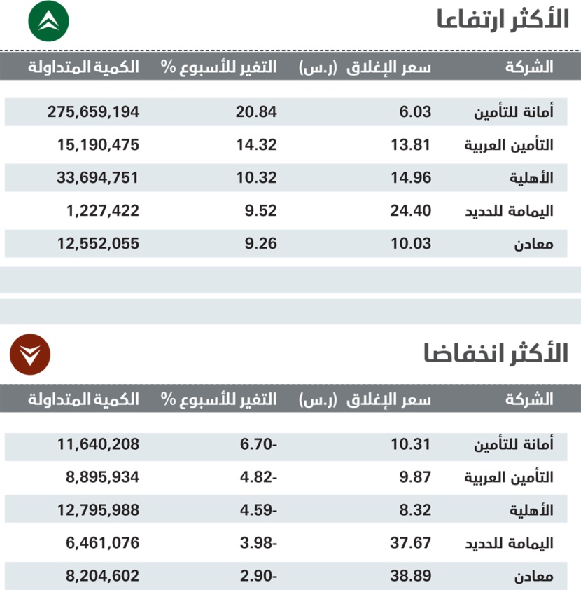 سيولة الأسهم تقفز 31 % في أسبوع