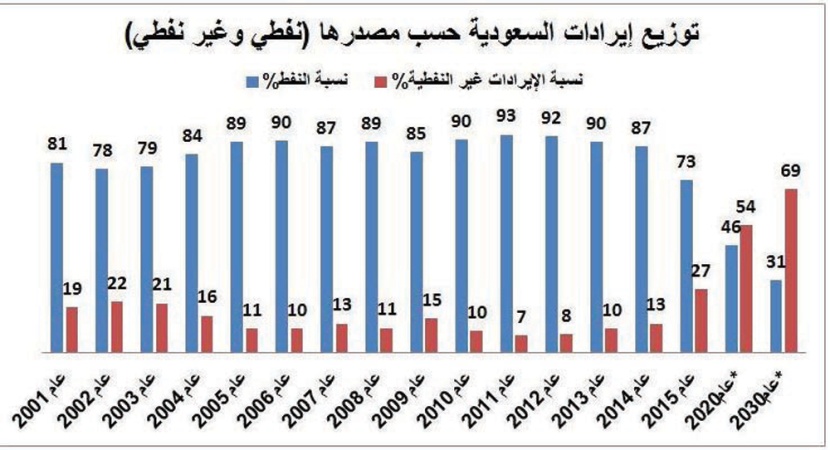 السعودية تتجه لتخفيض الاعتماد على النفط
إلى 46 % بحلول 2020 .. و31 % في 2030