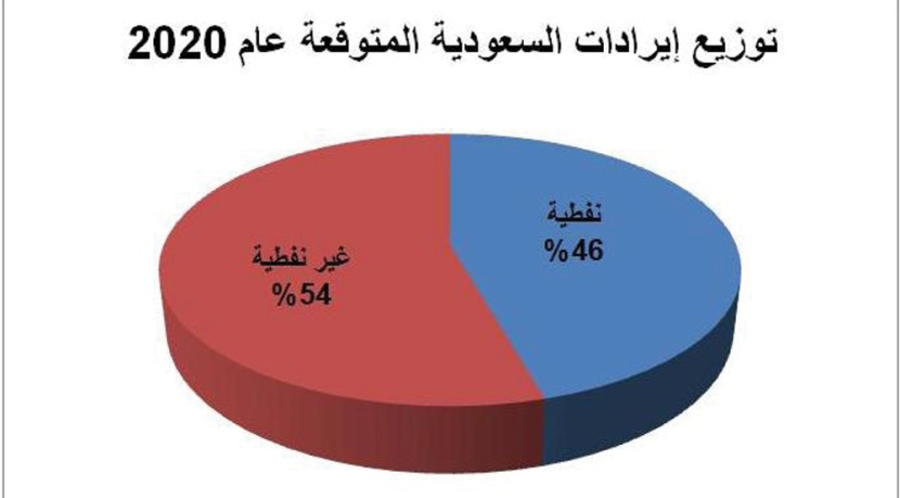 السعودية تتجه لتخفيض الاعتماد على النفط
إلى 46 % بحلول 2020 .. و31 % في 2030