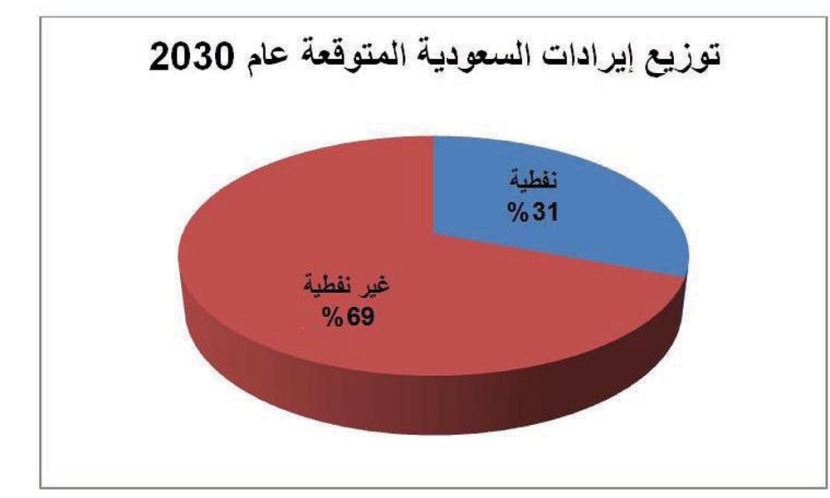 السعودية تتجه لتخفيض الاعتماد على النفط
إلى 46 % بحلول 2020 .. و31 % في 2030