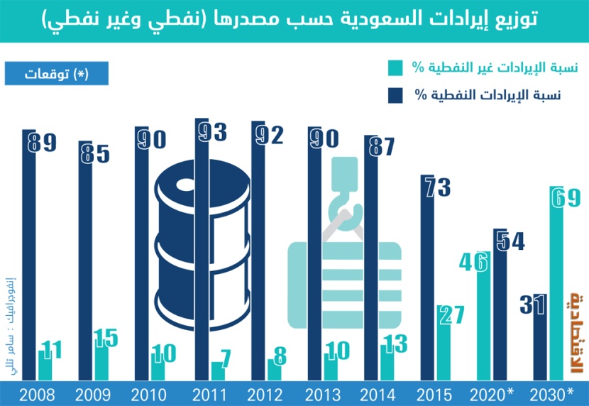 السعودية تتجه لتخفيض الاعتماد على النفط
إلى 46 % بحلول 2020 .. و31 % في 2030