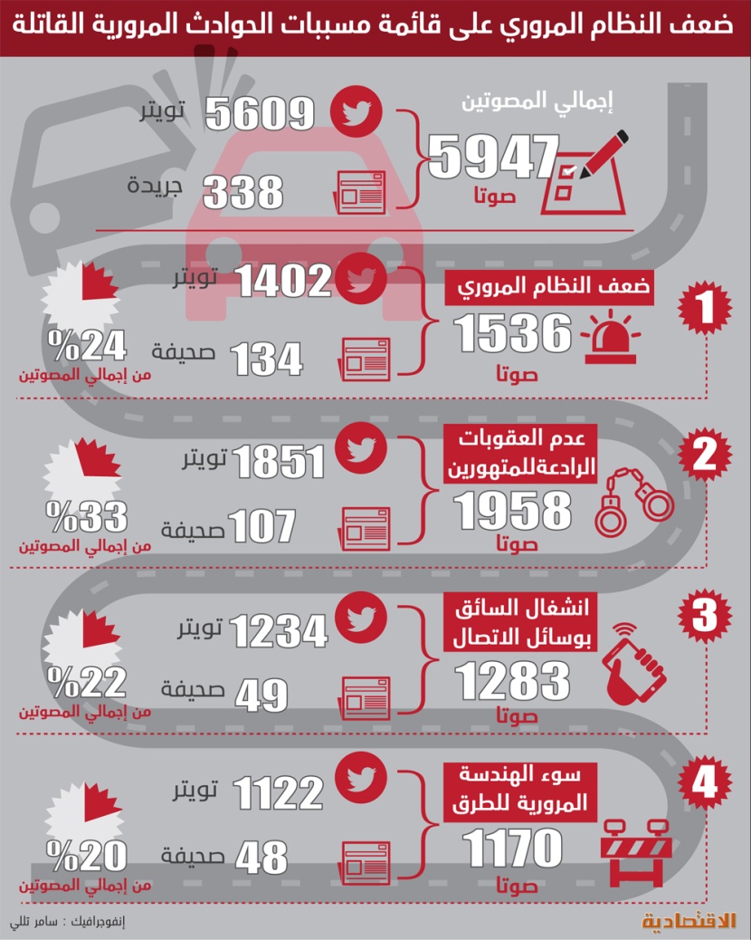 استطلاع "الاقتصادية" : ضعف النظام المروري وانعدام العقوبات أبرز أسباب ارتفاع الحوادث المرورية القاتلة