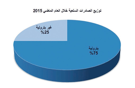 1.4 تريليون ريال تجارة المملكة
مع العالم في 2015