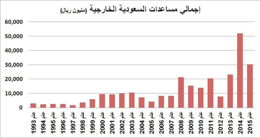 30.3 مليار ريال مساعدات السعودية الخارجية خلال 2015 .. 86 % منها «قروض»