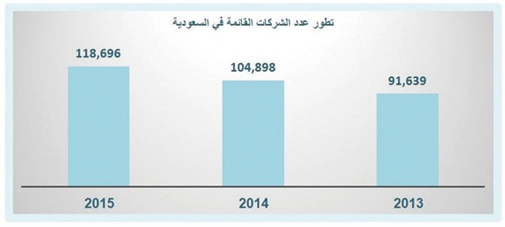 119 ألف شركة في السوق المحلية برؤوس أموال 1.34 تريليون ريال