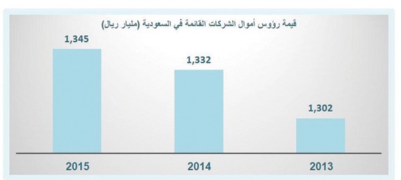 119 ألف شركة في السوق المحلية برؤوس أموال 1.34 تريليون ريال