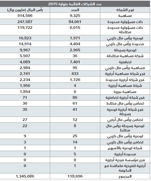 119 ألف شركة في السوق المحلية برؤوس أموال 1.34 تريليون ريال