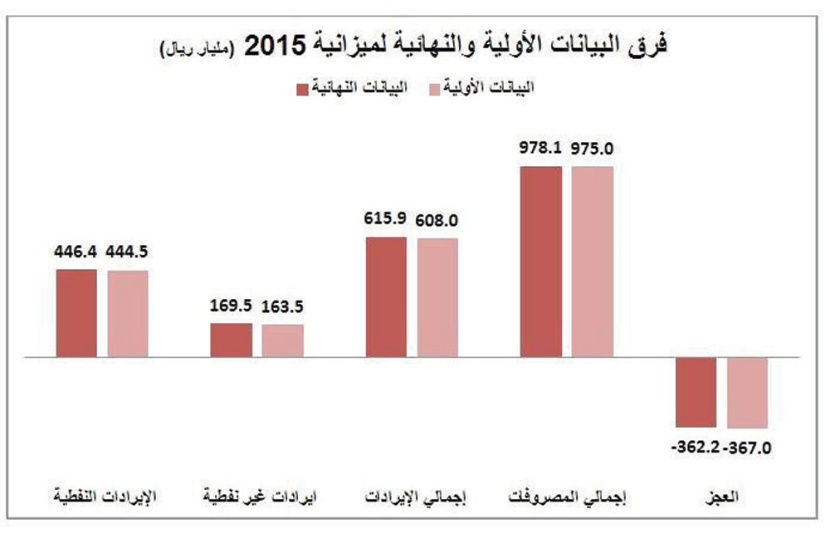 تخفيض عجز ميزانية المملكة 5 مليارات ريال عن تقديرات 2015