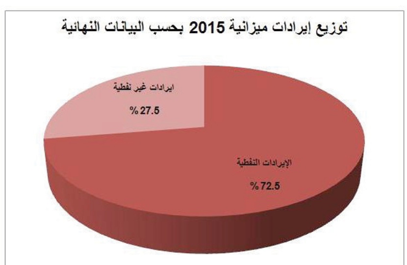 تخفيض عجز ميزانية المملكة 5 مليارات ريال عن تقديرات 2015