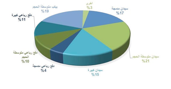 تراجع واردات المملكة من السيارات 7.6 %