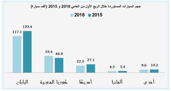 تراجع واردات المملكة من السيارات 7.6 %