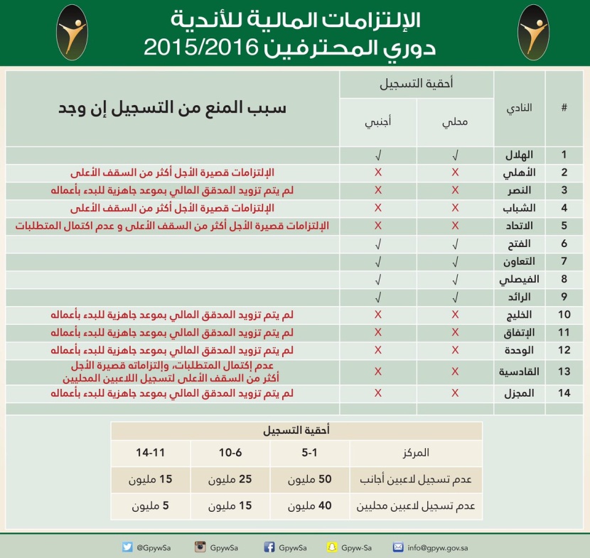 الهيئة العامة للرياضة تعلن الإلتزامات المالية للأندية