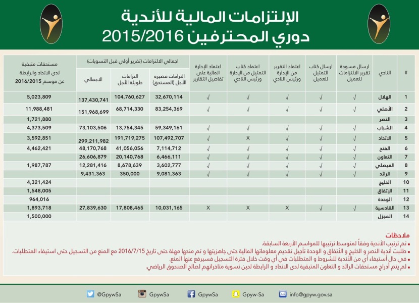 الهيئة العامة للرياضة تعلن الإلتزامات المالية للأندية