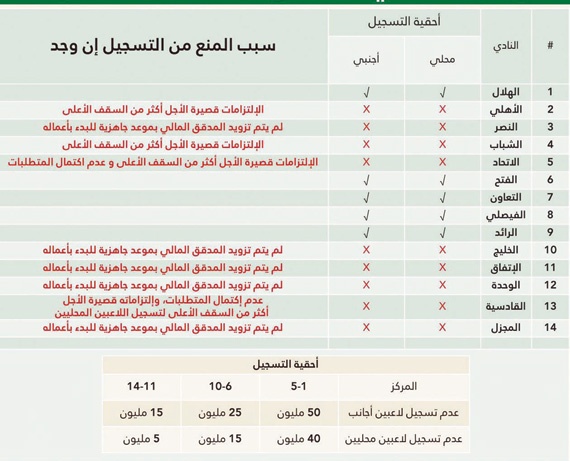 786 مليون ريال ديون 9 أندية رياضية سعودية .. و 5 فرق ترفض الاعتراف