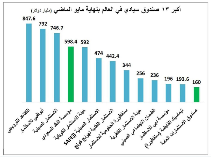 السعودية تسيطر على 10.5 % من الثروات السيادية في العالم بـ 758.4 مليار دولار