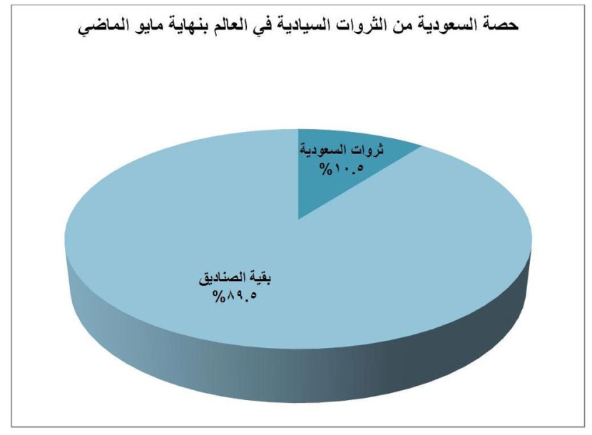 السعودية تسيطر على 10.5 % من الثروات السيادية في العالم بـ 758.4 مليار دولار