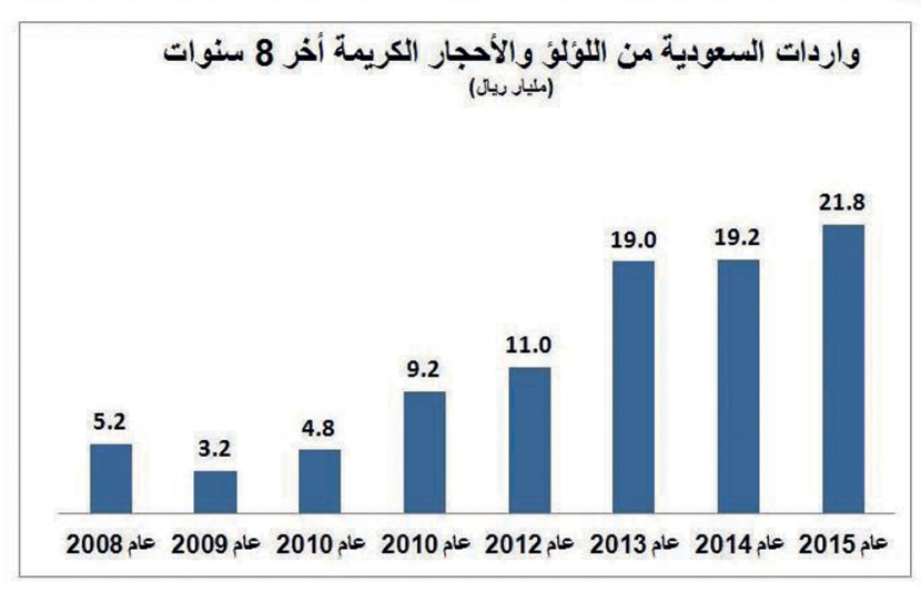 21.8 مليار ريال واردات السعودية من اللؤلؤ والأحجار الكريمة في 2015