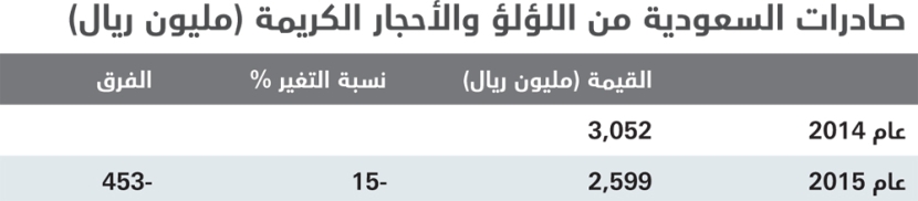 21.8 مليار ريال واردات السعودية من اللؤلؤ والأحجار الكريمة في 2015