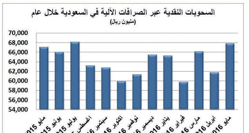 سحب 321 مليار ريال من أجهزة الصرف الآلي في 5 أشهر