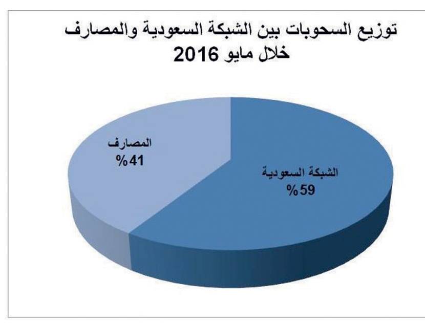 سحب 321 مليار ريال من أجهزة الصرف الآلي في 5 أشهر