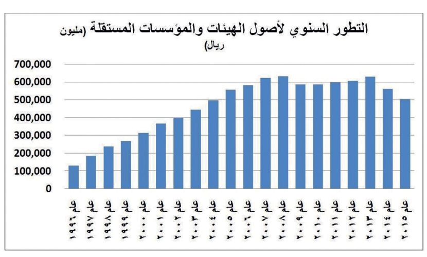 380 مليار ريال من أصول الهيئات والمؤسسات المستقلة السعودية مستثمرة خارجيا