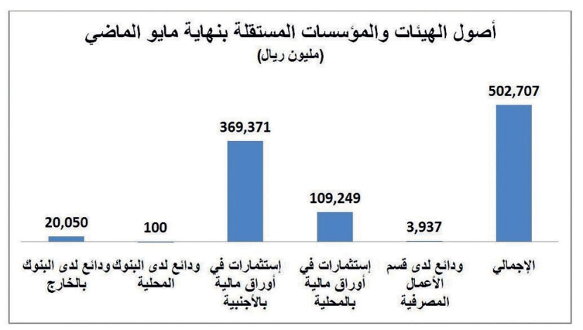 380 مليار ريال من أصول الهيئات والمؤسسات المستقلة السعودية مستثمرة خارجيا