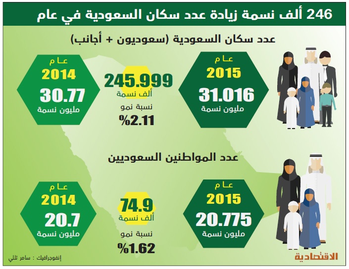 246 ألفا زيادة في عدد سكان السعودية خلال عام ..
بنمو 2.11 %