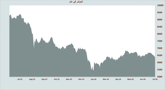 أسوأ أداء أسبوعي للأسهم المحلية في 6 أشهر