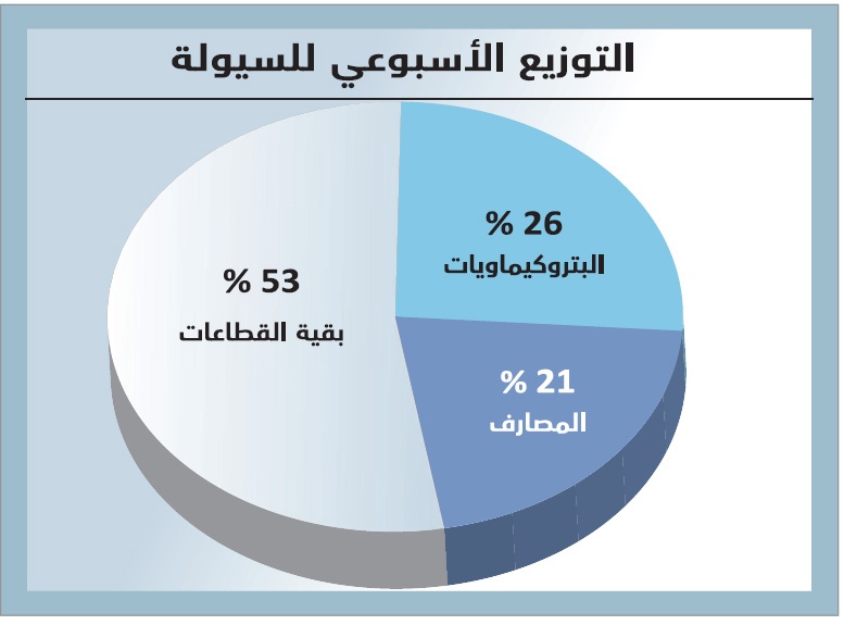 أسوأ أداء أسبوعي للأسهم المحلية في 6 أشهر