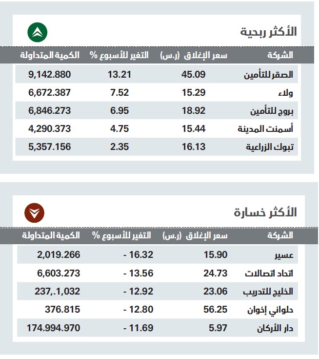 أسوأ أداء أسبوعي للأسهم المحلية في 6 أشهر