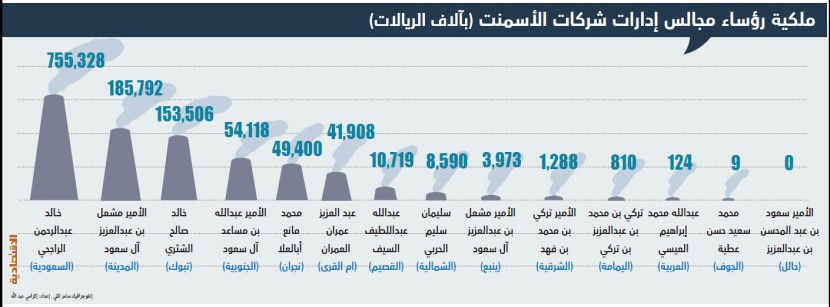 1.3 مليار ريال ملكية رؤساء مجالس شركات الأسمنت .. 60 % لـ «خالد الراجحي»