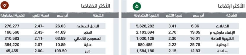 الأسهم السعودية تتجاهل التعديلات الجديدة على دخول المستثمر الأجنبي وتهبط 28 نقطة