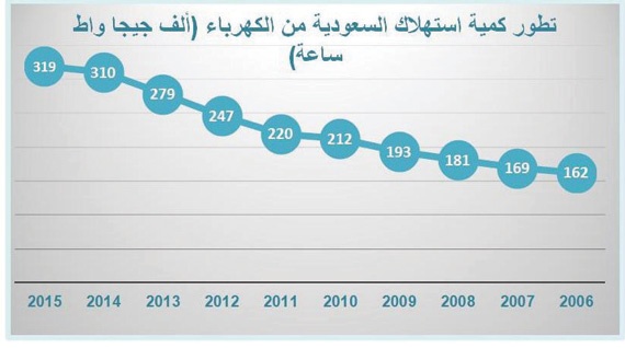 تراجع استهلاك القطاع الصناعي من الكهرباء 11 % في عام