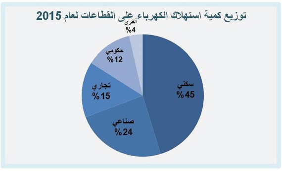 تراجع استهلاك القطاع الصناعي من الكهرباء 11 % في عام