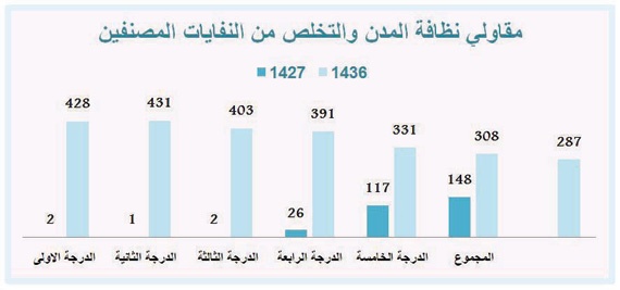 1 % فقط من مقاولي نظافة المدن مصنفون «درجة أولى»