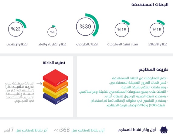 السعودية : رصد هجمات إلكترونية خارجية إستهدفت شبكات حكومية