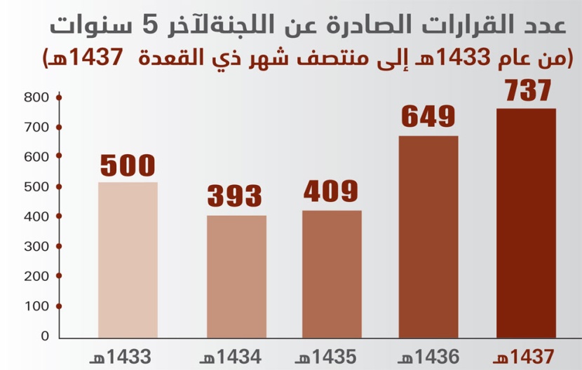 142 مليار ريال تعويضات النزاعات المصرفية في 29 عاما